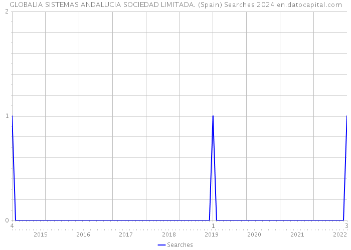 GLOBALIA SISTEMAS ANDALUCIA SOCIEDAD LIMITADA. (Spain) Searches 2024 