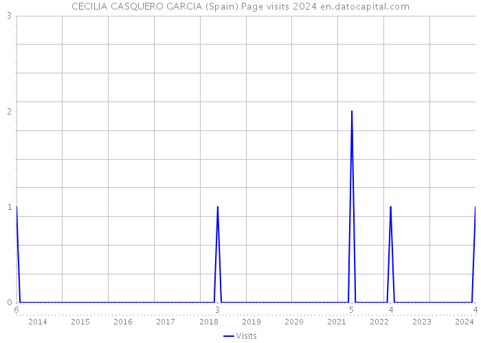 CECILIA CASQUERO GARCIA (Spain) Page visits 2024 