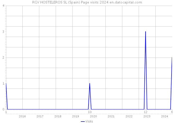 RGV HOSTELEROS SL (Spain) Page visits 2024 