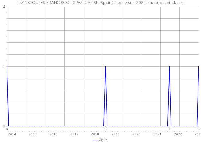 TRANSPORTES FRANCISCO LOPEZ DIAZ SL (Spain) Page visits 2024 