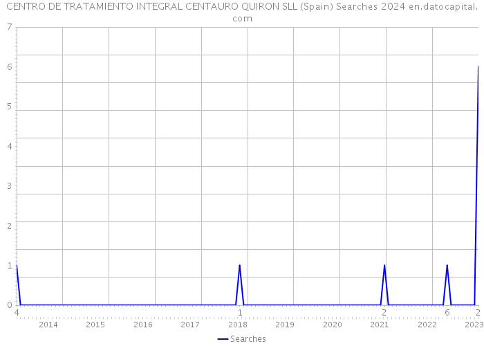 CENTRO DE TRATAMIENTO INTEGRAL CENTAURO QUIRON SLL (Spain) Searches 2024 