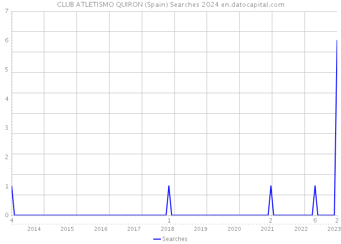 CLUB ATLETISMO QUIRON (Spain) Searches 2024 