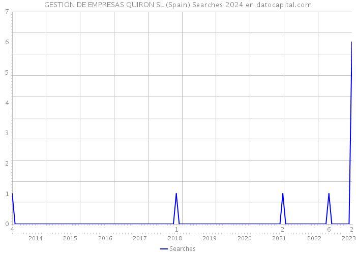 GESTION DE EMPRESAS QUIRON SL (Spain) Searches 2024 
