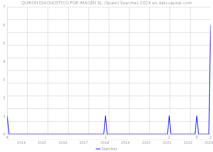 QUIRON DIAGNOSTICO POR IMAGEN SL. (Spain) Searches 2024 