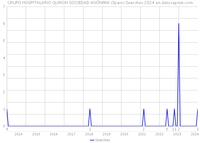GRUPO HOSPITALARIO QUIRON SOCIEDAD ANÓNIMA (Spain) Searches 2024 