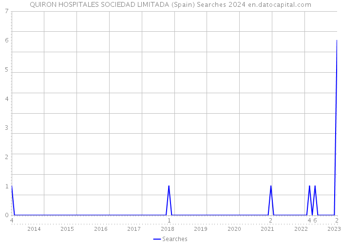 QUIRON HOSPITALES SOCIEDAD LIMITADA (Spain) Searches 2024 