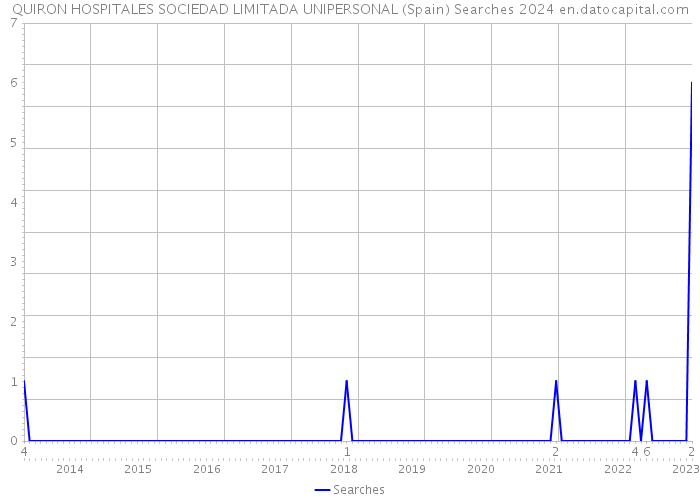 QUIRON HOSPITALES SOCIEDAD LIMITADA UNIPERSONAL (Spain) Searches 2024 