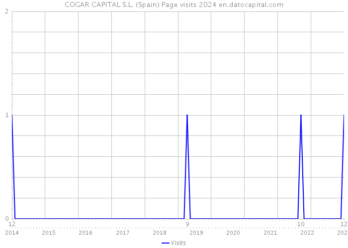 COGAR CAPITAL S.L. (Spain) Page visits 2024 