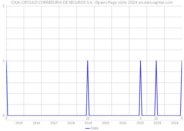 CAJA CIRCULO CORREDURIA DE SEGUROS S.A. (Spain) Page visits 2024 