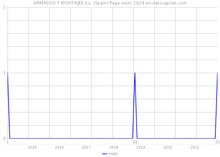 ARMADOS Y MONTAJES S.L. (Spain) Page visits 2024 