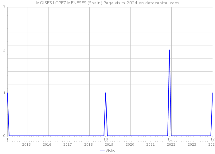 MOISES LOPEZ MENESES (Spain) Page visits 2024 