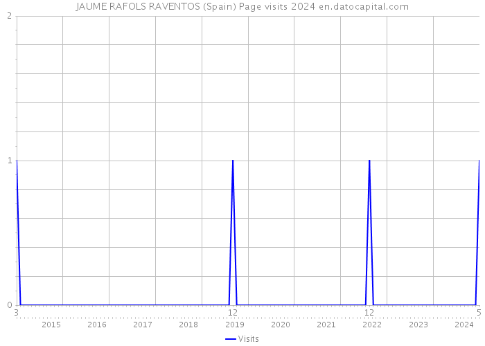 JAUME RAFOLS RAVENTOS (Spain) Page visits 2024 
