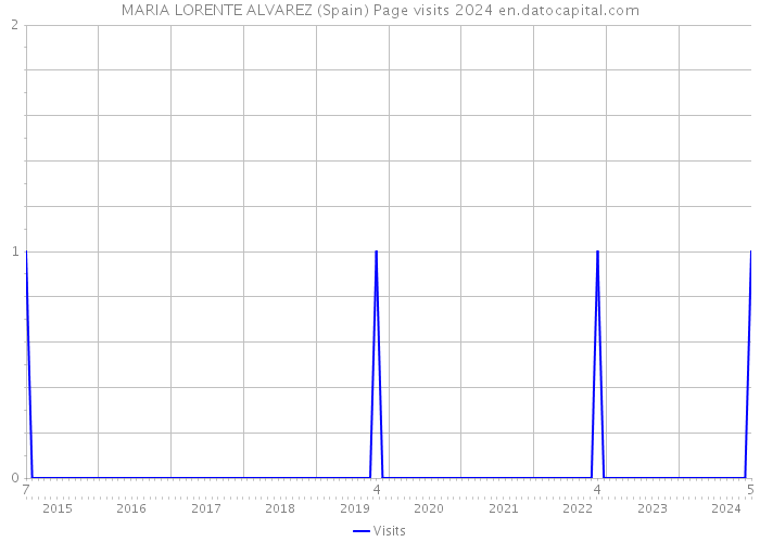 MARIA LORENTE ALVAREZ (Spain) Page visits 2024 