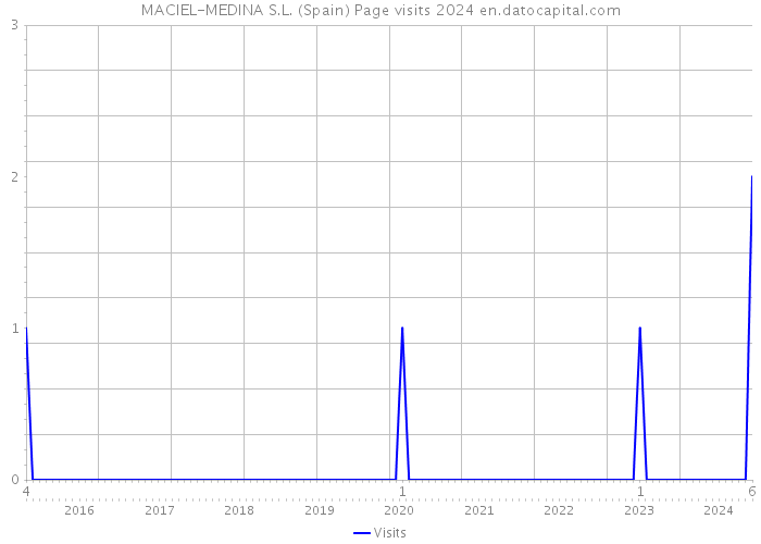 MACIEL-MEDINA S.L. (Spain) Page visits 2024 