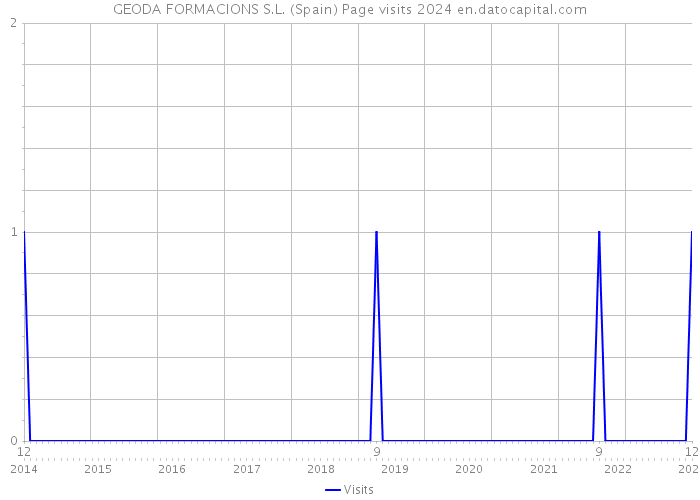 GEODA FORMACIONS S.L. (Spain) Page visits 2024 