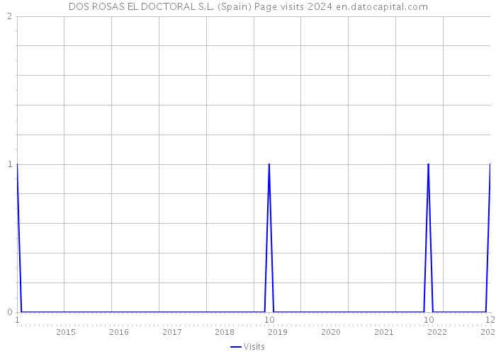 DOS ROSAS EL DOCTORAL S.L. (Spain) Page visits 2024 