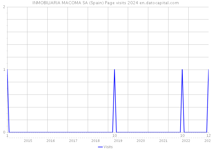 INMOBILIARIA MACOMA SA (Spain) Page visits 2024 