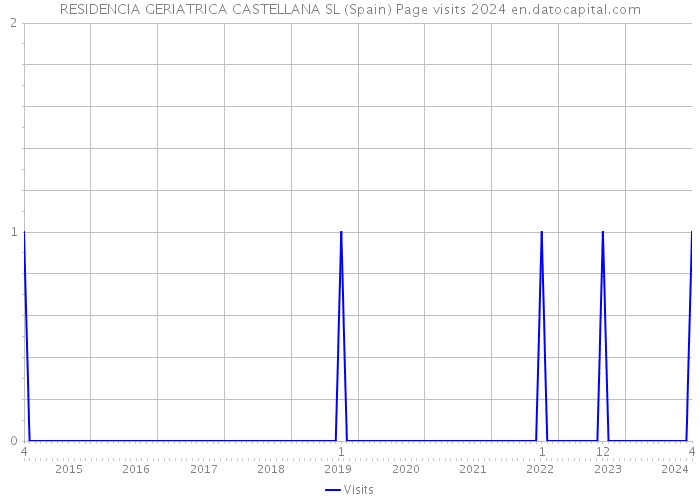 RESIDENCIA GERIATRICA CASTELLANA SL (Spain) Page visits 2024 