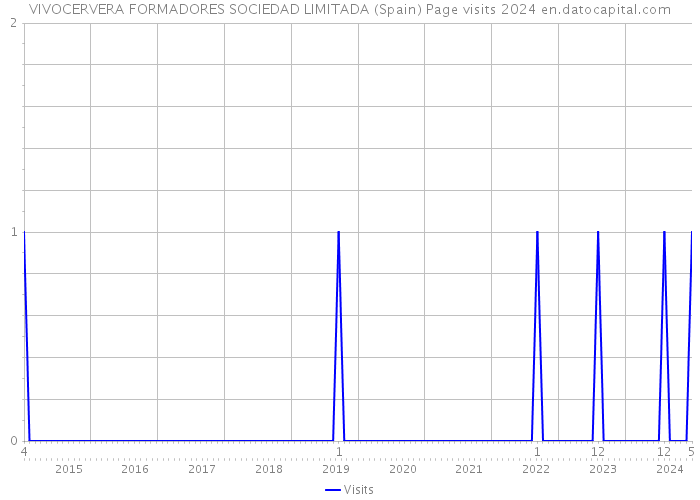 VIVOCERVERA FORMADORES SOCIEDAD LIMITADA (Spain) Page visits 2024 