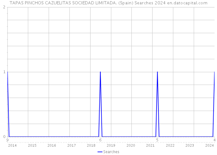 TAPAS PINCHOS CAZUELITAS SOCIEDAD LIMITADA. (Spain) Searches 2024 