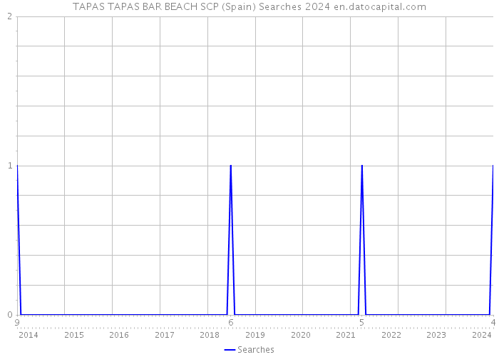 TAPAS TAPAS BAR BEACH SCP (Spain) Searches 2024 