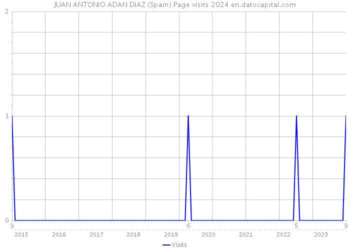 JUAN ANTONIO ADAN DIAZ (Spain) Page visits 2024 