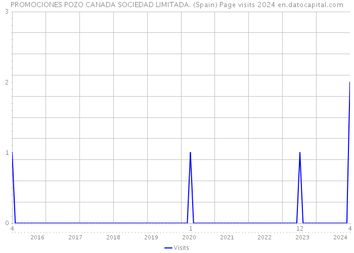 PROMOCIONES POZO CANADA SOCIEDAD LIMITADA. (Spain) Page visits 2024 