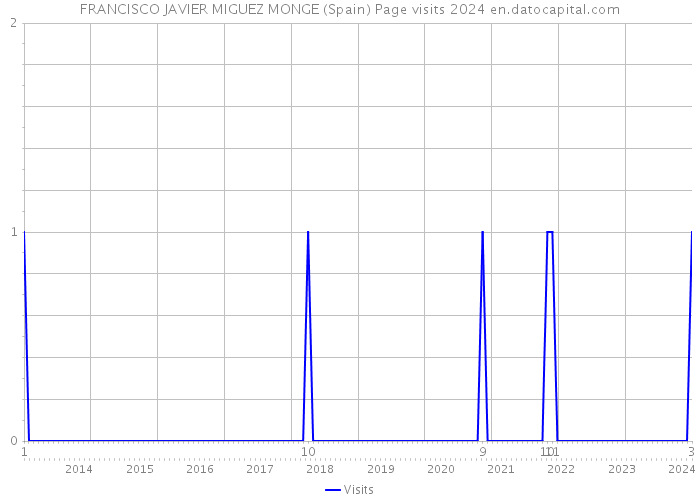 FRANCISCO JAVIER MIGUEZ MONGE (Spain) Page visits 2024 