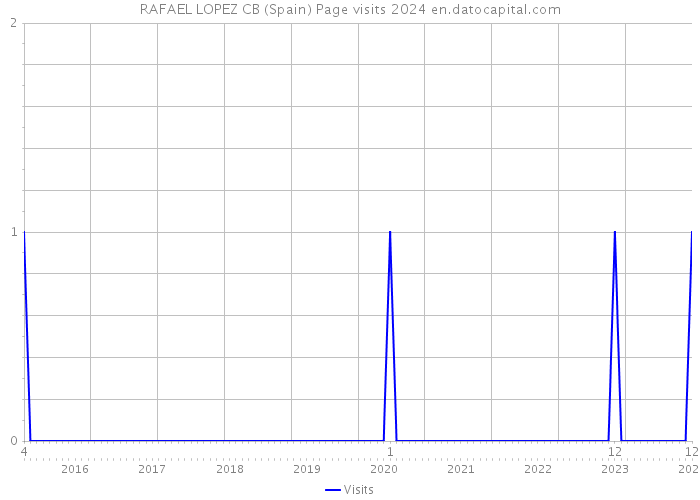 RAFAEL LOPEZ CB (Spain) Page visits 2024 