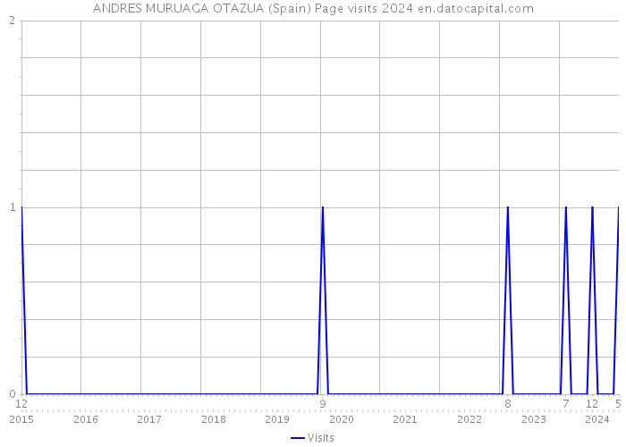 ANDRES MURUAGA OTAZUA (Spain) Page visits 2024 