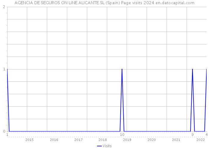 AGENCIA DE SEGUROS ON LINE ALICANTE SL (Spain) Page visits 2024 