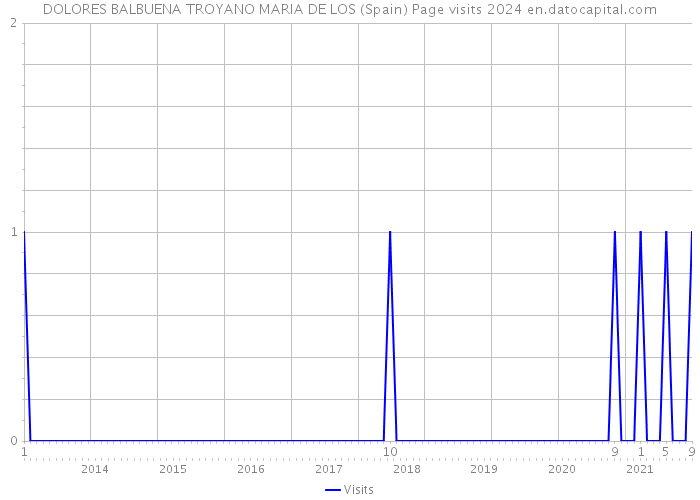 DOLORES BALBUENA TROYANO MARIA DE LOS (Spain) Page visits 2024 