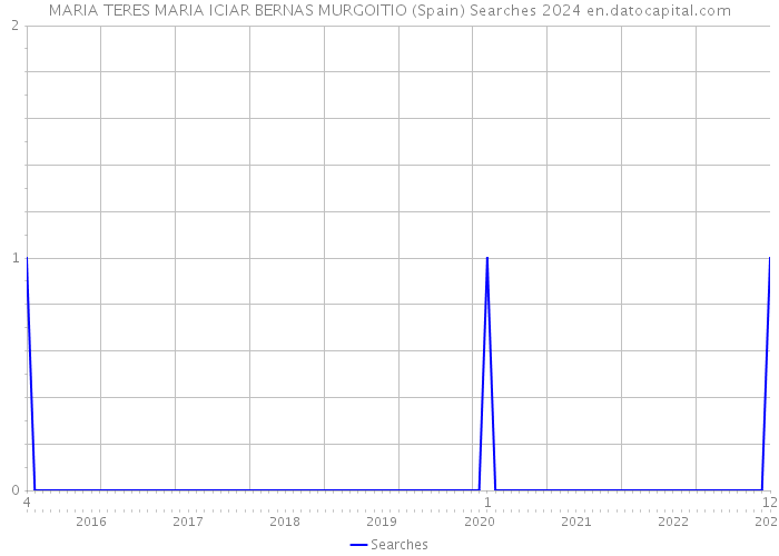 MARIA TERES MARIA ICIAR BERNAS MURGOITIO (Spain) Searches 2024 