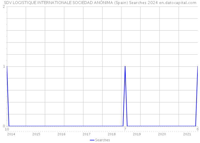SDV LOGISTIQUE INTERNATIONALE SOCIEDAD ANÓNIMA (Spain) Searches 2024 
