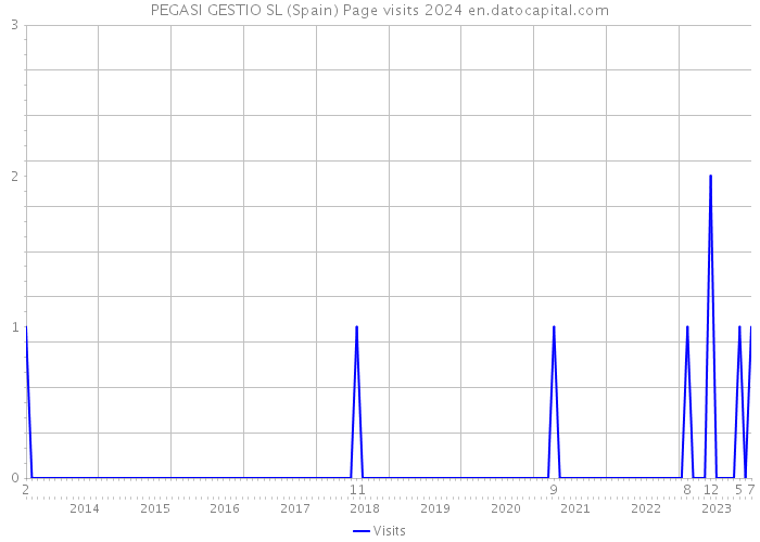 PEGASI GESTIO SL (Spain) Page visits 2024 