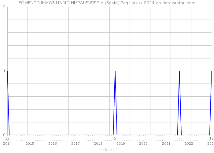 FOMENTO INMOBILIARIO HISPALENSE S A (Spain) Page visits 2024 