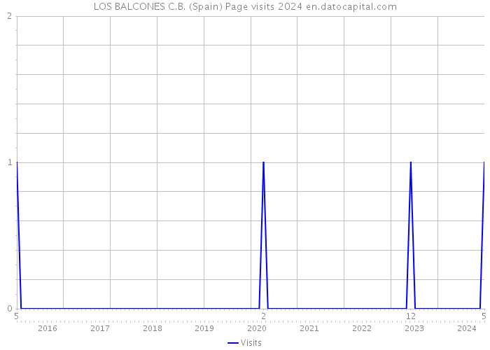 LOS BALCONES C.B. (Spain) Page visits 2024 
