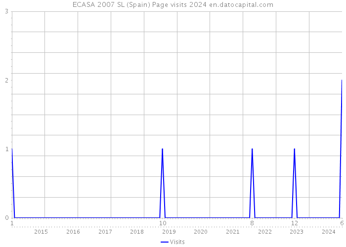 ECASA 2007 SL (Spain) Page visits 2024 
