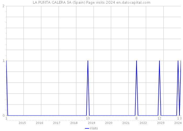 LA PUNTA GALERA SA (Spain) Page visits 2024 