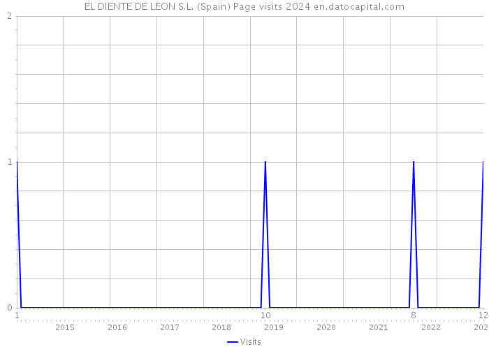 EL DIENTE DE LEON S.L. (Spain) Page visits 2024 