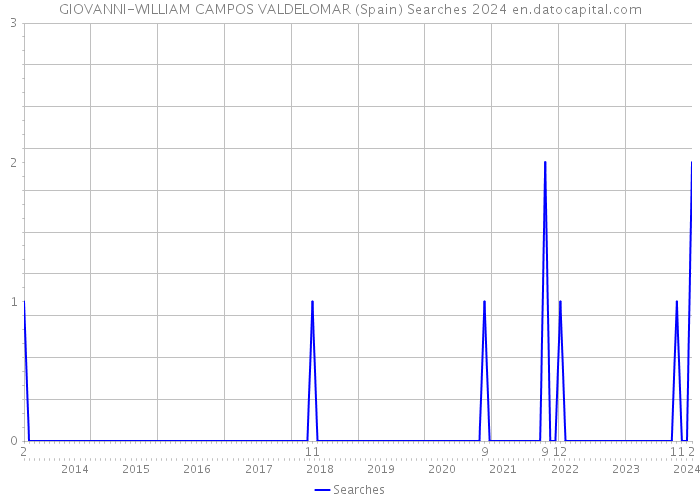 GIOVANNI-WILLIAM CAMPOS VALDELOMAR (Spain) Searches 2024 