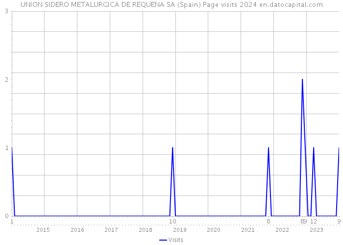 UNION SIDERO METALURGICA DE REQUENA SA (Spain) Page visits 2024 
