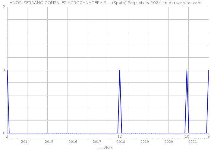 HNOS. SERRANO GONZALEZ AGROGANADERA S.L. (Spain) Page visits 2024 