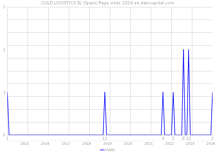 GOLD LOGISTICS SL (Spain) Page visits 2024 