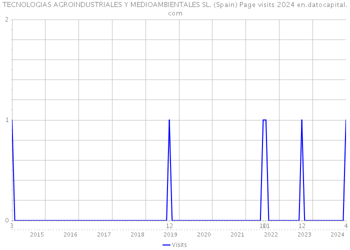 TECNOLOGIAS AGROINDUSTRIALES Y MEDIOAMBIENTALES SL. (Spain) Page visits 2024 