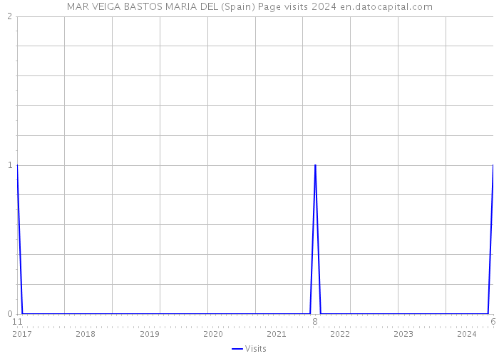 MAR VEIGA BASTOS MARIA DEL (Spain) Page visits 2024 