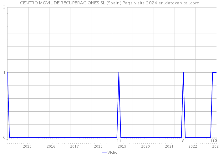 CENTRO MOVIL DE RECUPERACIONES SL (Spain) Page visits 2024 