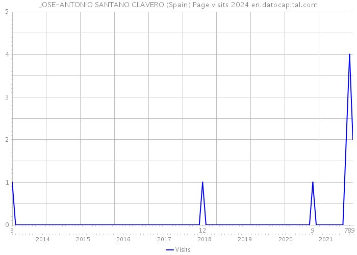 JOSE-ANTONIO SANTANO CLAVERO (Spain) Page visits 2024 