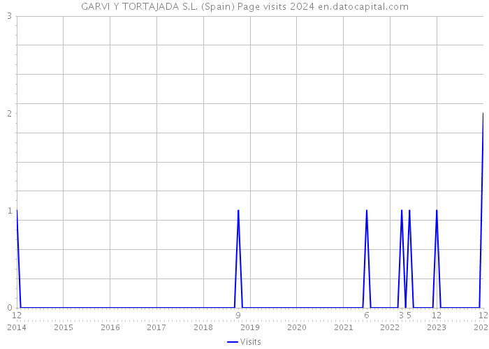 GARVI Y TORTAJADA S.L. (Spain) Page visits 2024 