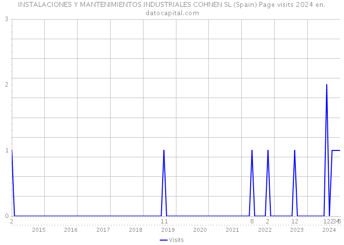 INSTALACIONES Y MANTENIMIENTOS INDUSTRIALES COHNEN SL (Spain) Page visits 2024 